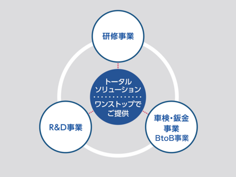 株式会社オートバックス次世代自動車研究所の役割